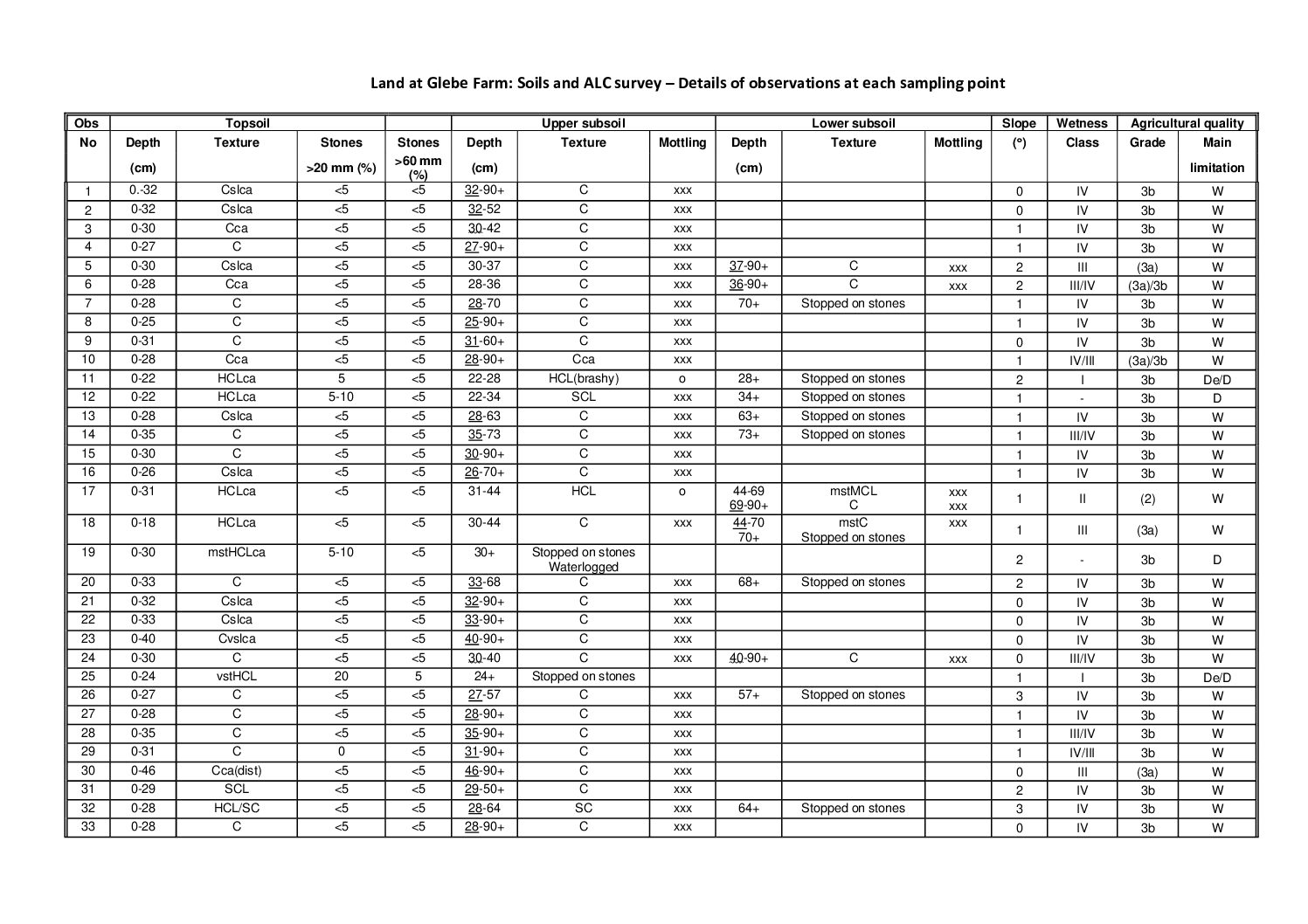 Soils and Agricultural Report Ropsley 2025 full_compressed 3 of 3